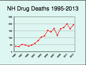 Drug deaths in 2014 exceeded 300.