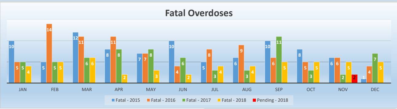 Manchester opioid overdoses and overdose deaths down