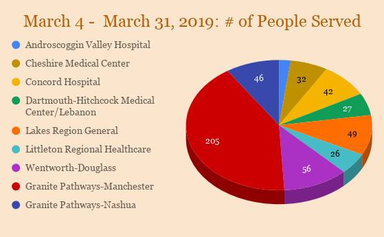 City still overburdened 3 months after ‘Doorway’ addiction services roll out