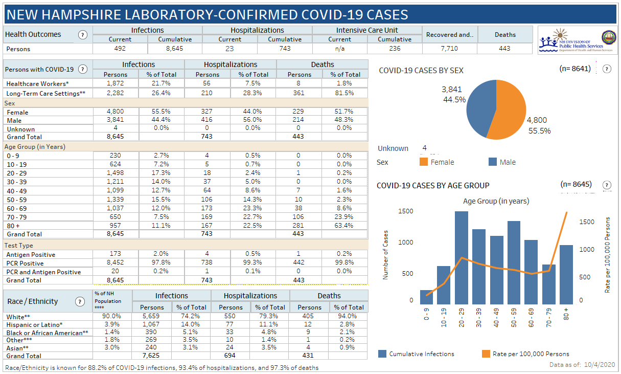 NH DHHS COVID-19 weekly update: 2,179 positive results; 7 deaths reported
