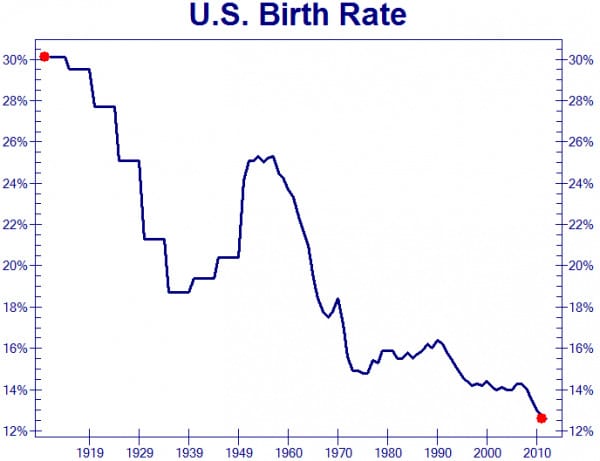 US Birth Rate 1919 to 2011