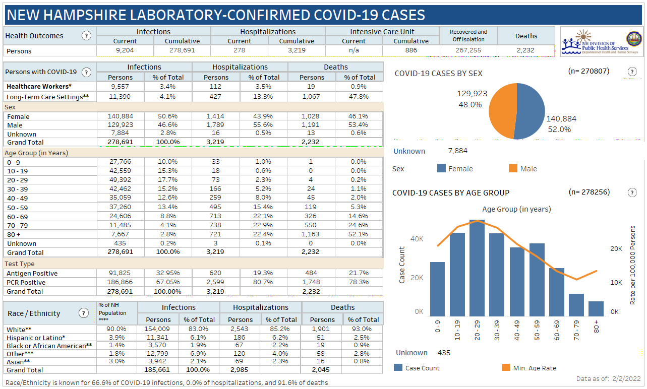 NH DHHS COVID-19 update Feb. 2: 935 positive results with 88 in Manchester; 9 deaths reported
