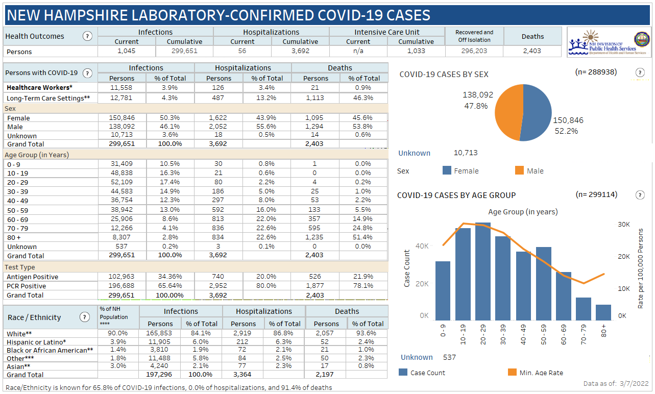March 7 NH DHHS COVID-19 update: 42 positive results with 27 in Manchester; 1 death reported