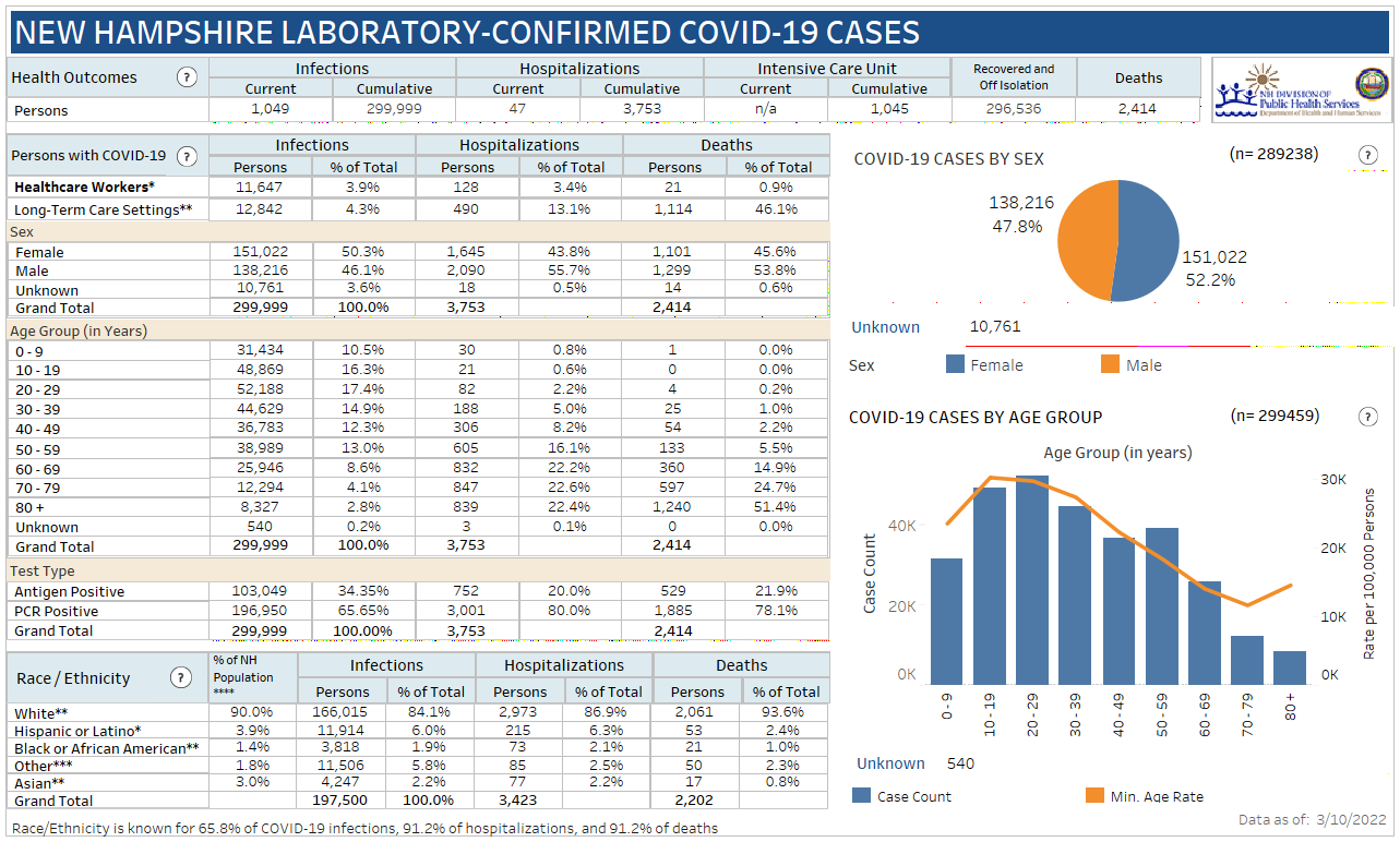 March 10 NH DHHS COVID-19 update: 110 positive results with 7 in Manchester; 6 deaths reported