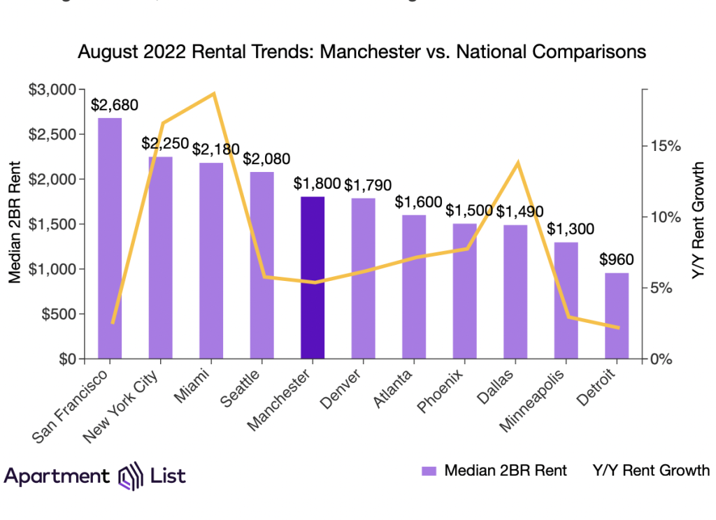 Report: Rent increases slow in Manchester