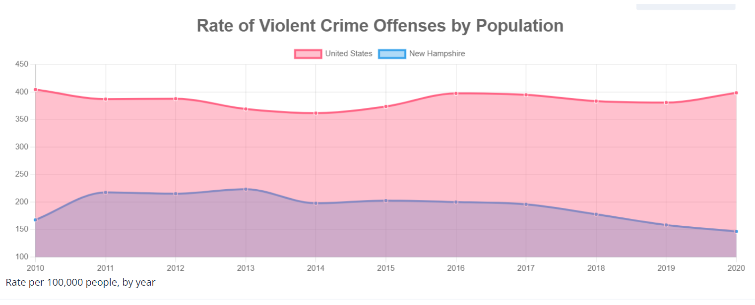 FBI: Violent crime, property crime in NH decreased in 2021