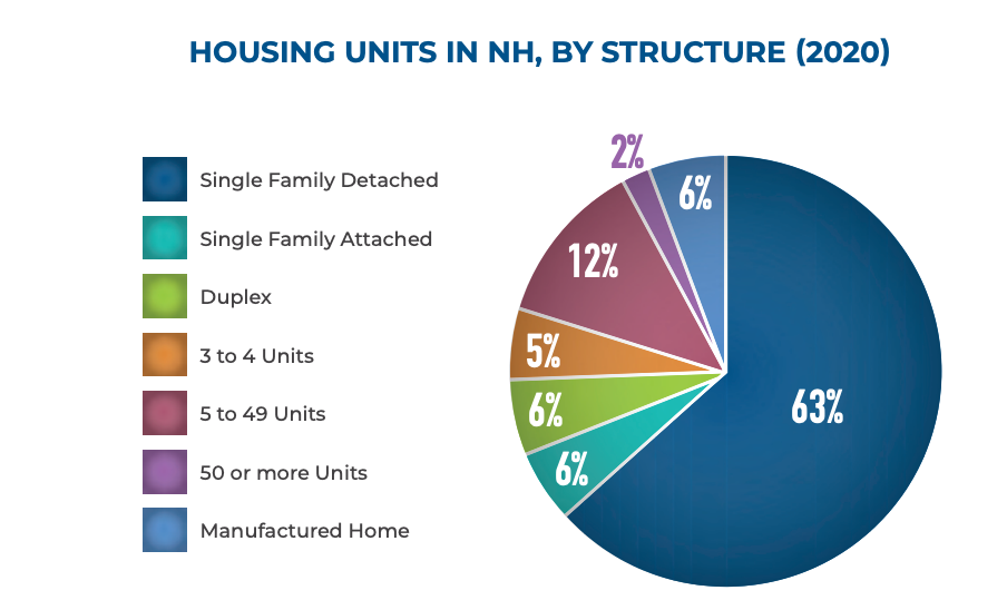 5-year housing needs estimates NH