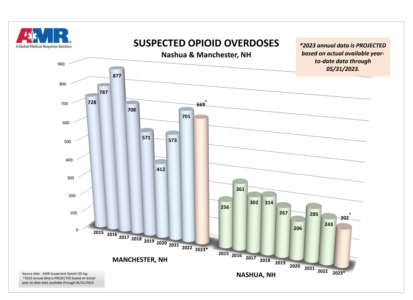 Suspected May opioid overdoses down compared to last year, up compared to April