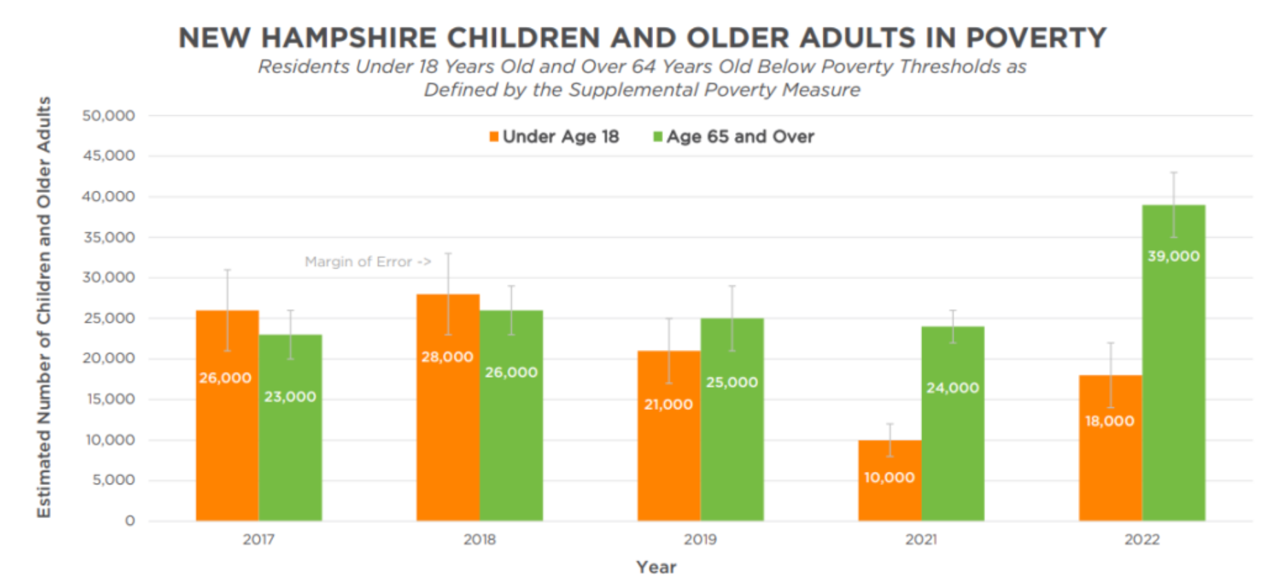 In 2022 poverty among older adults rose significantly, and rebounded for children