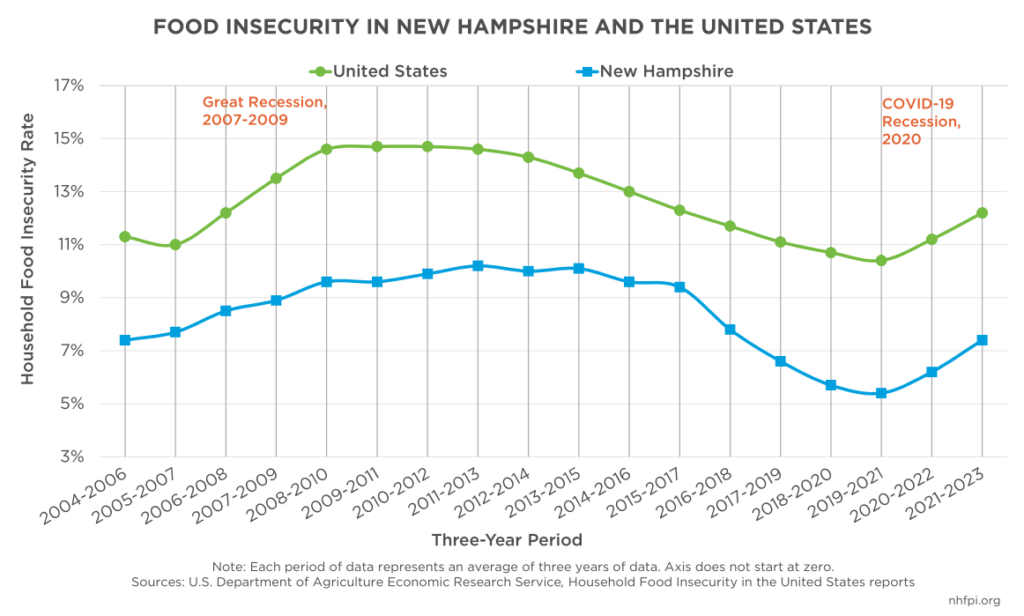 Food insecurity continues to increase among Granite Staters since 2021