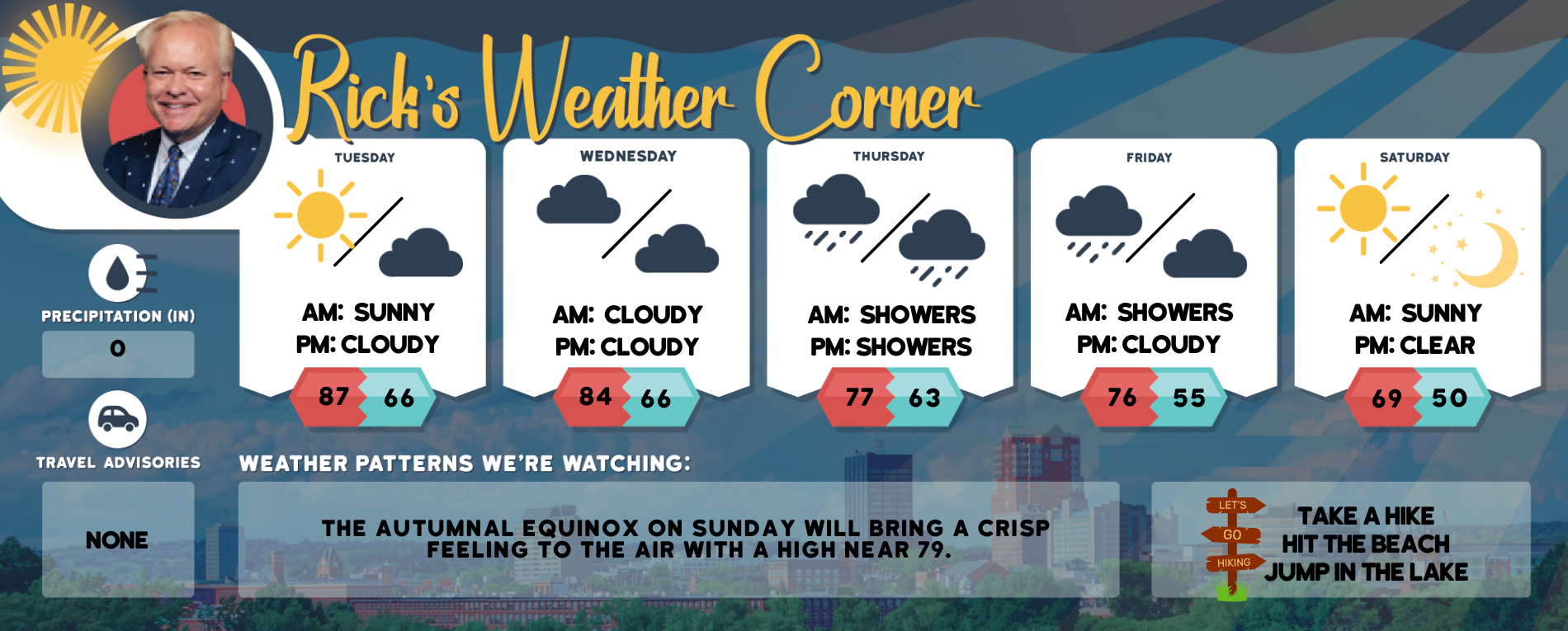 Tuesday’s weather: Sunny, humid, high of 87