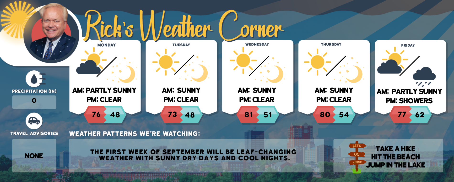 Monday’s weather: Sunny and breezy, high of 76