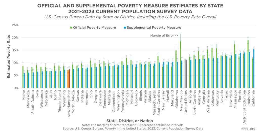 NH has lowest poverty rate but there are still 98K+ Granite Staters living below poverty threshold