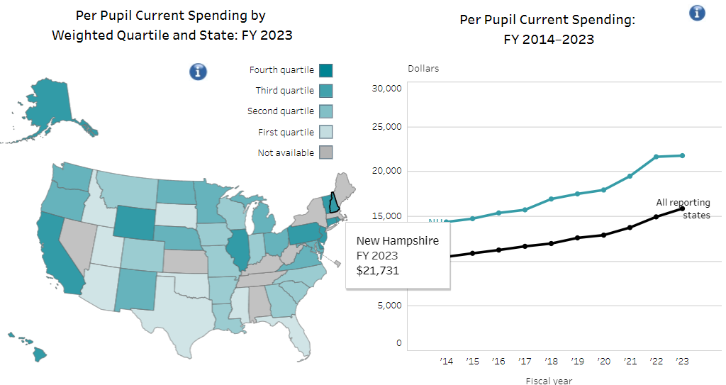New Census data backs up NH per-pupil school spending rise