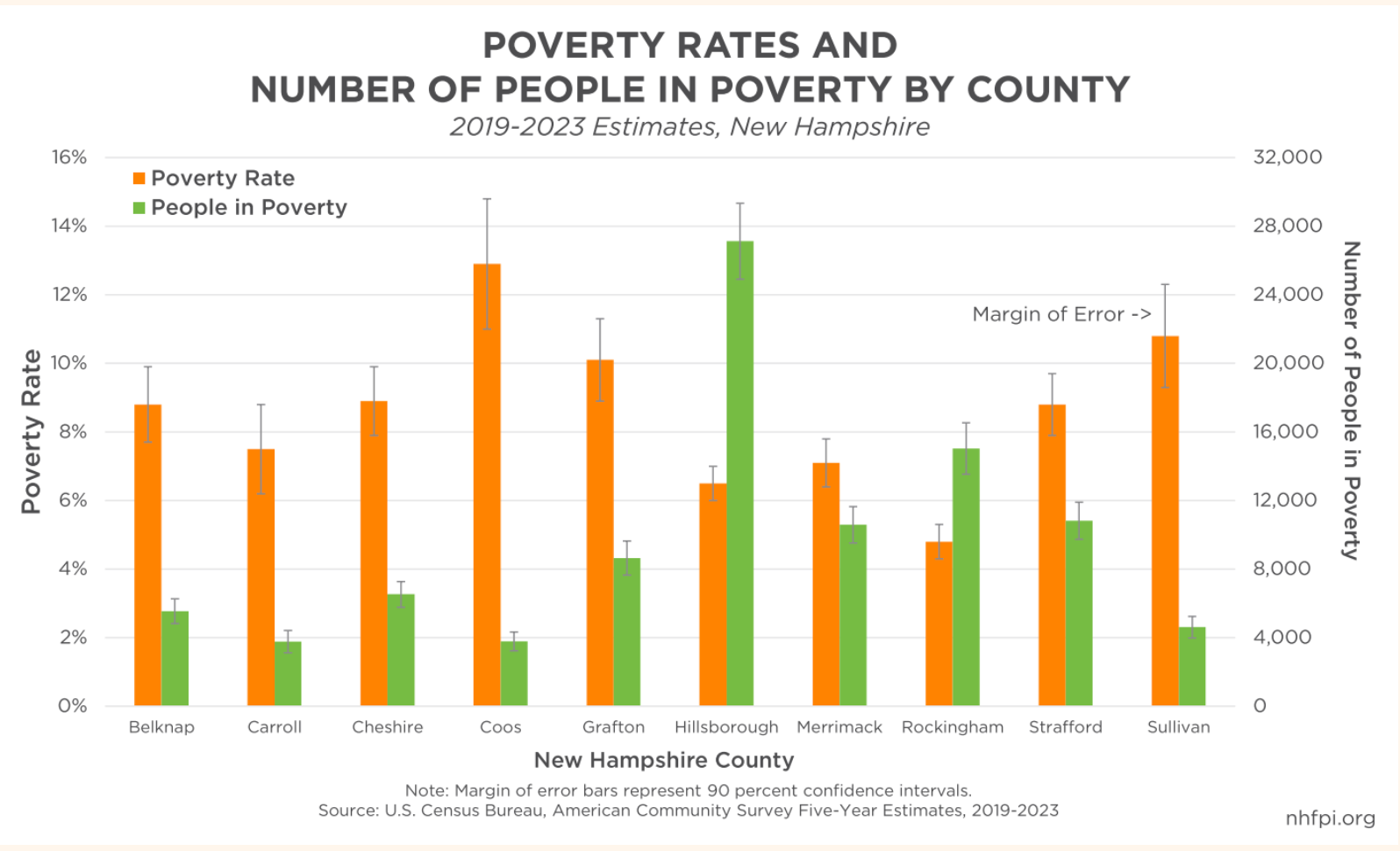 7 NH takeaways from recent U.S. Census data: Income gains, poverty gaps, and housing challenges