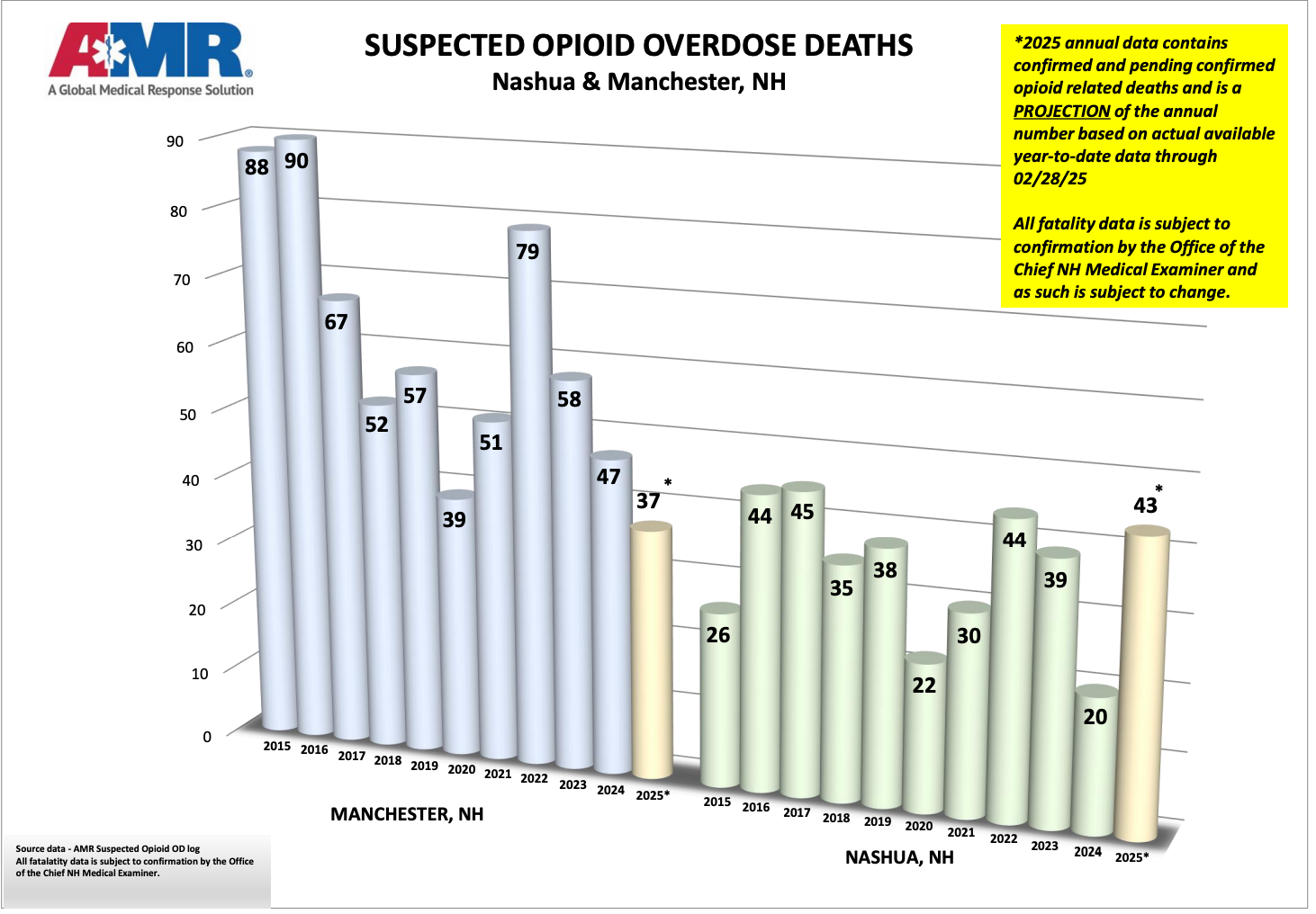 AMR Report: Overall opioid overdose totals down but February saw increase in Nashua deaths