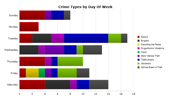 Tuesday ‘High Crime Day’ in Manchester post image