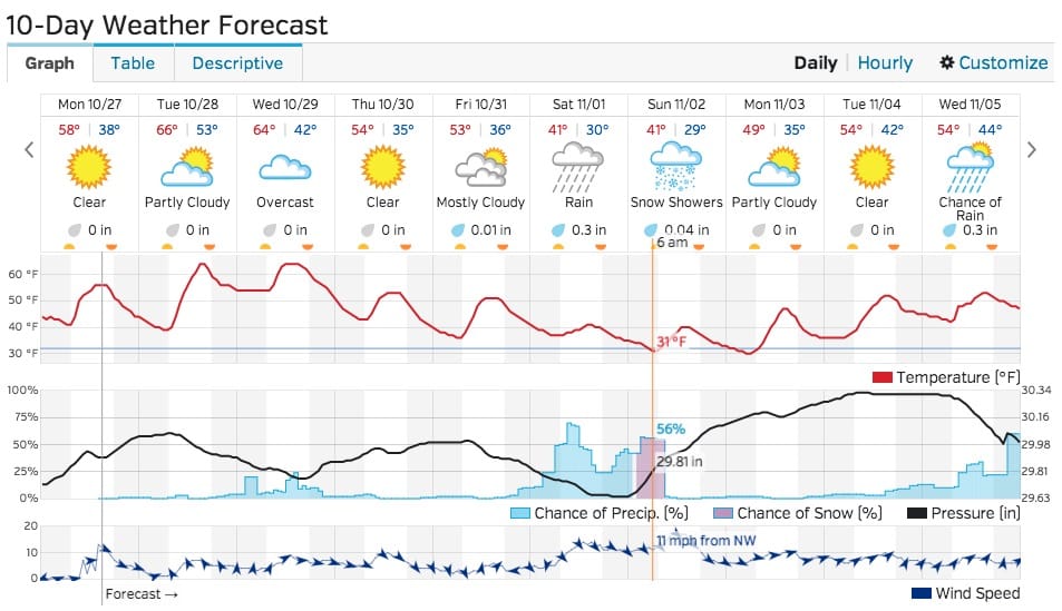 Say it isn’t snow! Weekend forecast could bring ‘Snowvember’ post image