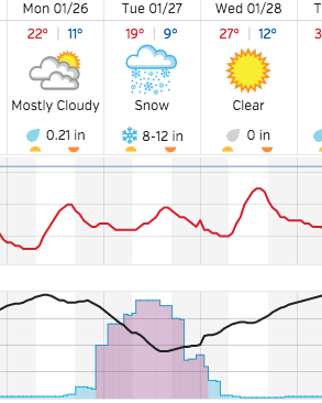 Winter kicking in now, with up to a foot of snow expected Tuesday post image