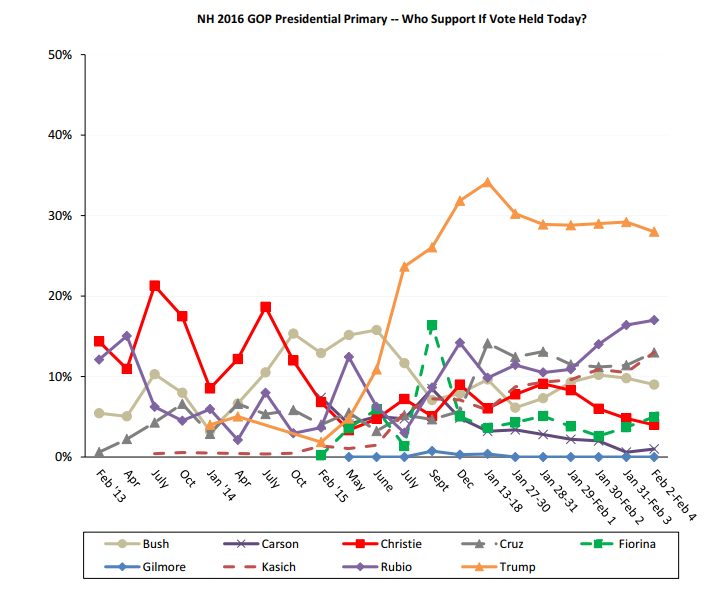 Survey: Sanders, Trump still dominate polls in NH; many voters still ‘undecided’ post image