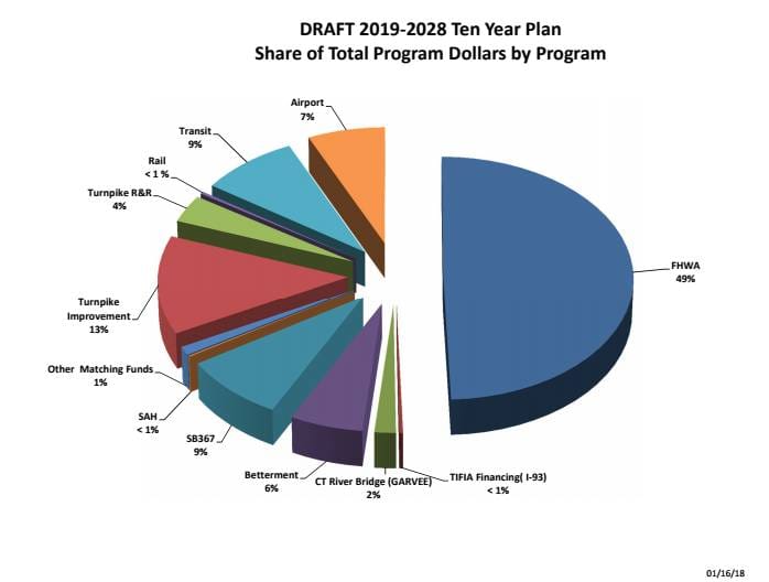 Governor submits draft of 10-Year Transportation Improvement Plan post image