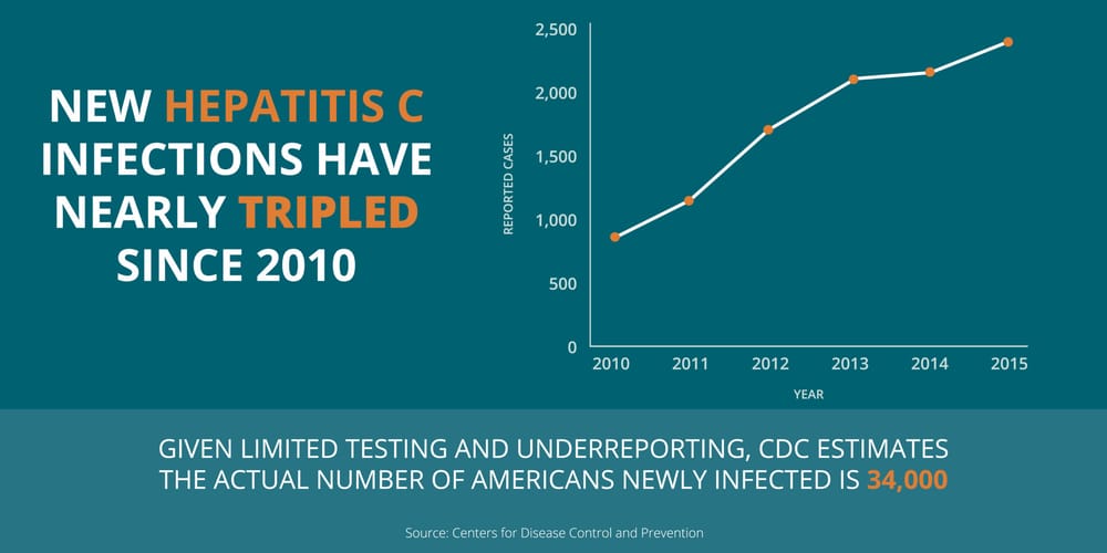 Alert: NH at ‘high risk’ of uncontrolled HIV, Hepatitis C transmission due to IV drug use post image