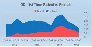 Safe Station by the numbers: May stats show overdoses are up, but fatalities are down post image