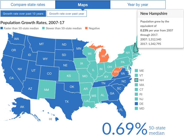Study: New Hampshire shows strong population growth post image