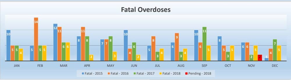 Manchester opioid overdoses and overdose deaths down post image