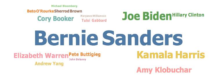 Survey says: Sanders, Biden lead Dem field; Trump trumps Kasich, Weld among GOP voters post image