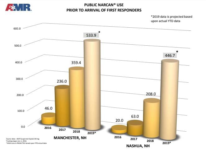 Safe Station update: Overdoses in Manchester, Nashua, down year-over-year post image