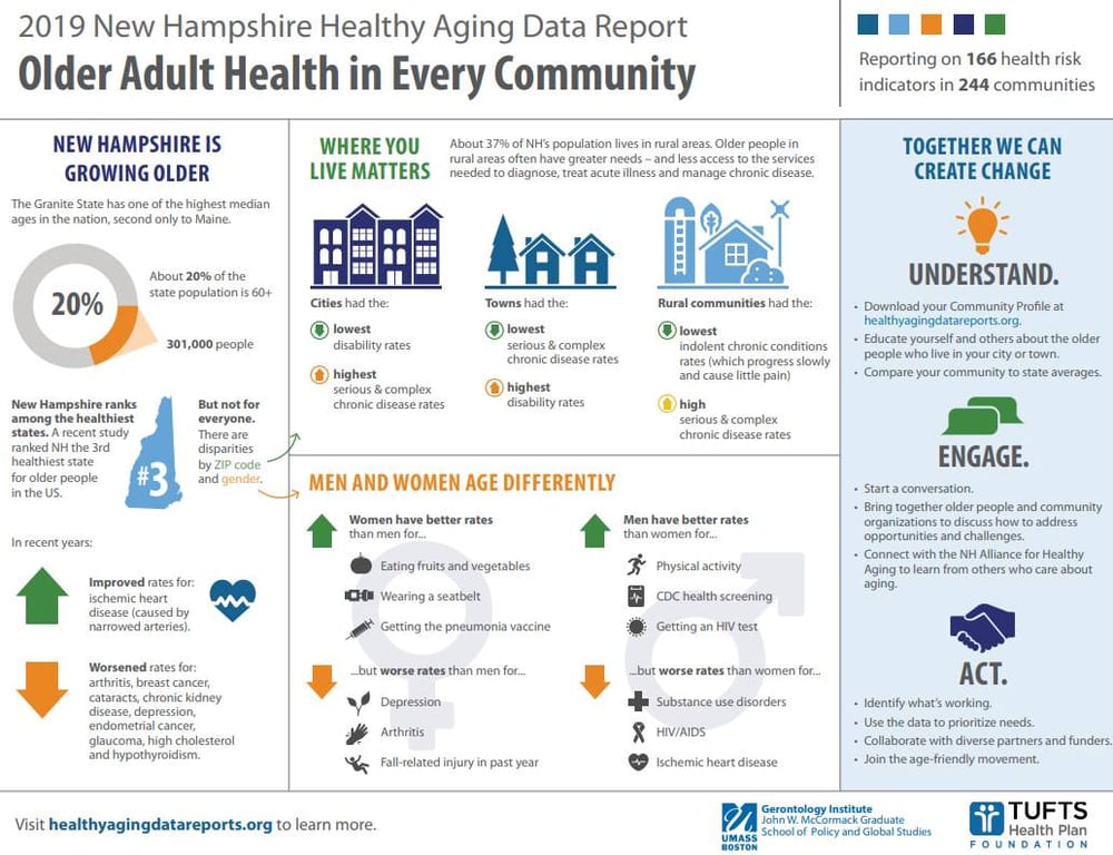 What your ZIP code tells you about how well you will age where you live in NH post image