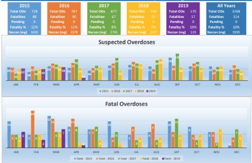 Safe Station updates: Now tracking residency data for Manchester and Nashua post image