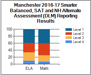 Assessments show mixed results for NH students in reading, math post image