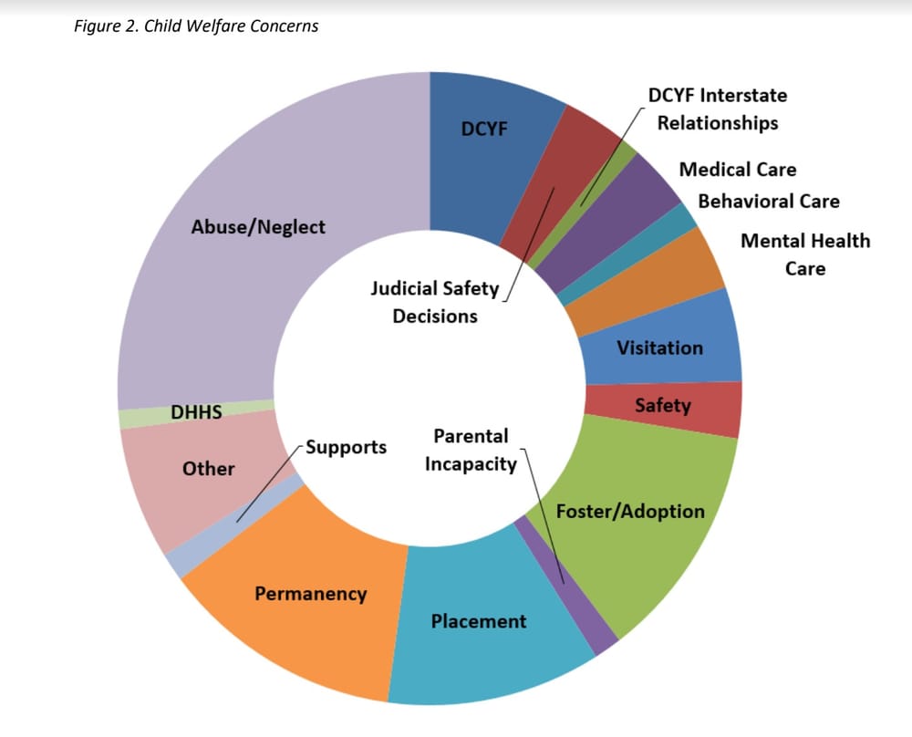 Child Advocate Releases 2019 Annual Report noting DCYF improvements and unmet challenges post image