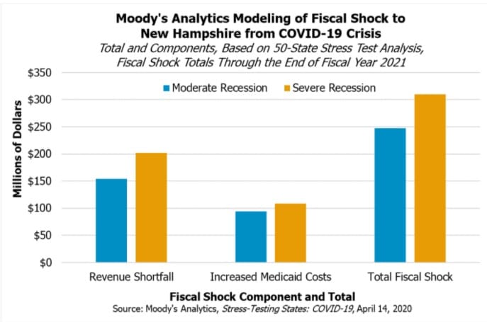 Federal guidance prevents use of CARES Act relief funds for state revenue shortfalls post image