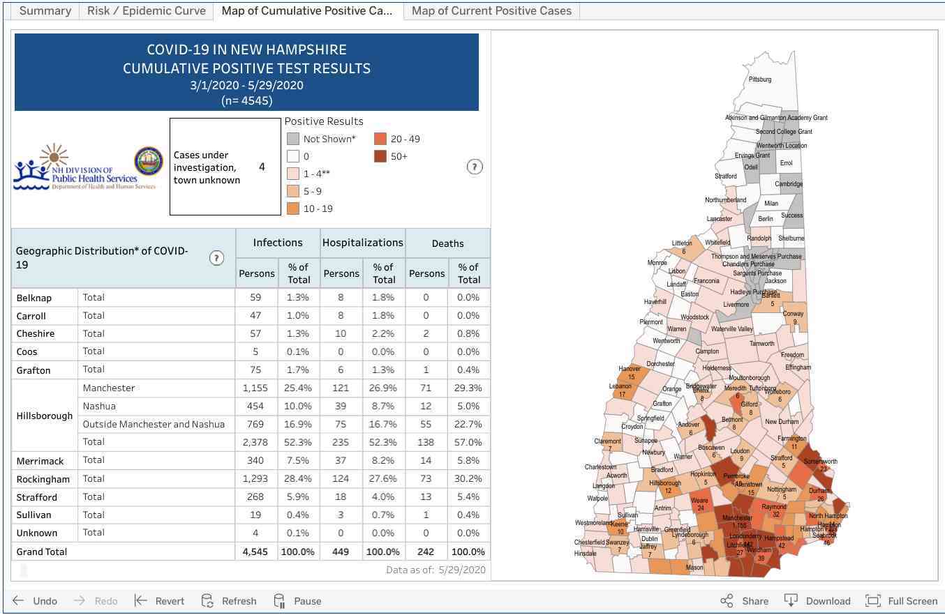 May 30 NH DHHS COVID-19 update: 55 new positive cases with 13 in Manchester; 4 deaths reported post image