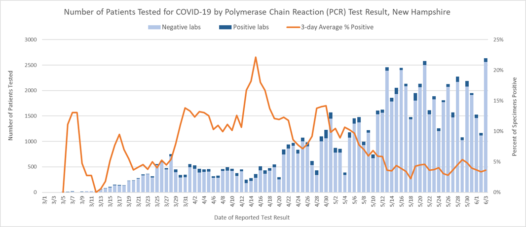 Aug. 11 NH DHHS COVID-19 update: 21 new positive results with 3 in Manchester; no deaths reported post image