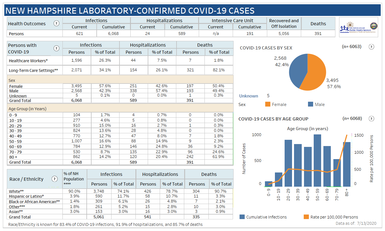 April 21 NH DHHS COVID-19 update: 376 positive results with 32 in Manchester; no deaths reported post image