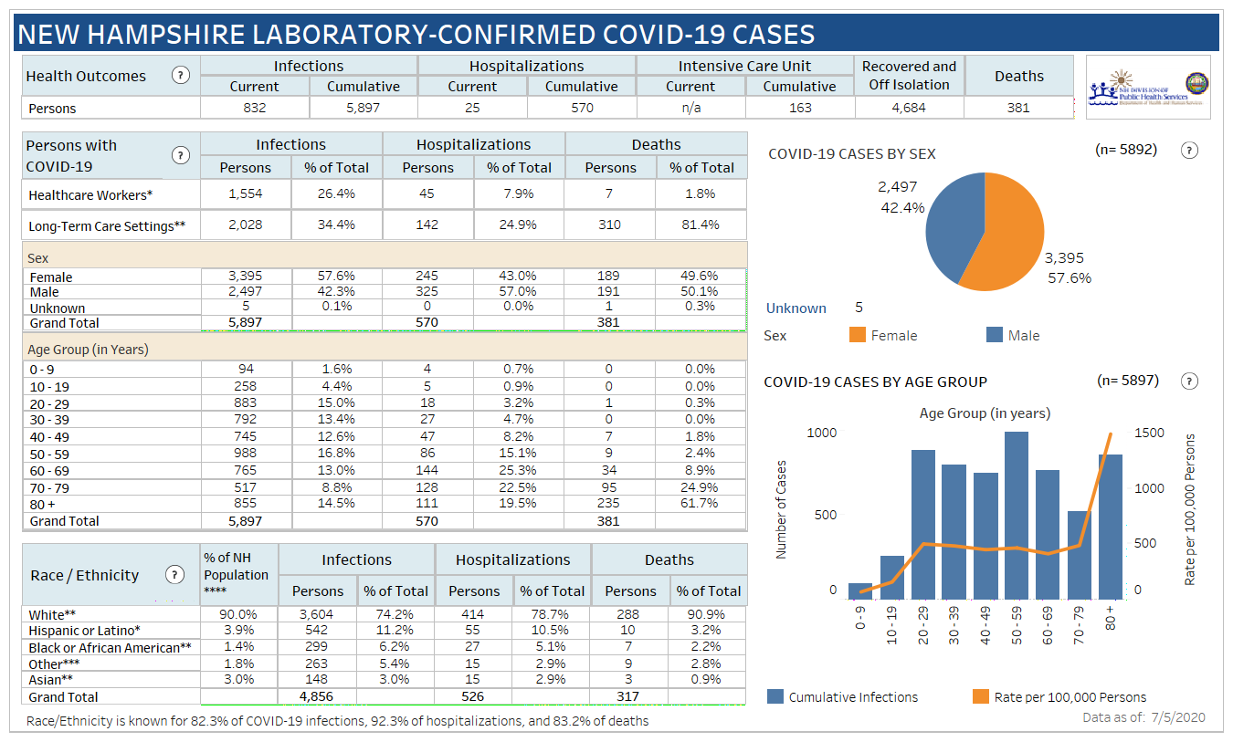 March 30 NH DHHS COVID-19 update: 408 positive results with 40 in Manchester; no deaths reported post image