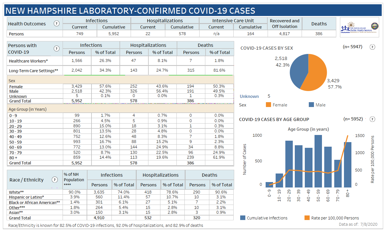 April 25 NH DHHS COVID-19 update: 173 positive results with 69 in Manchester; no deaths reported post image