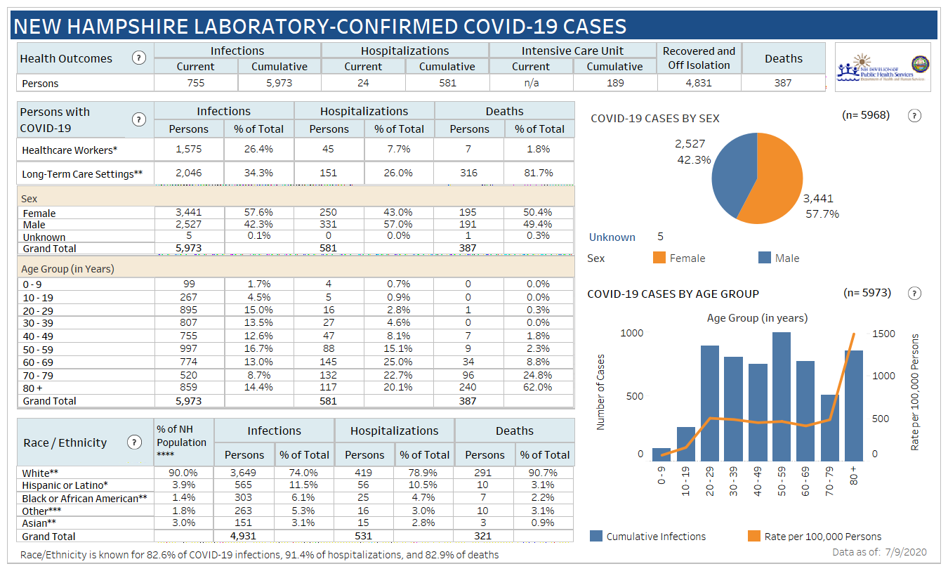 April 26 NH DHHS COVID-19 update: 206 positive results with 27 in Manchester; no deaths reported post image