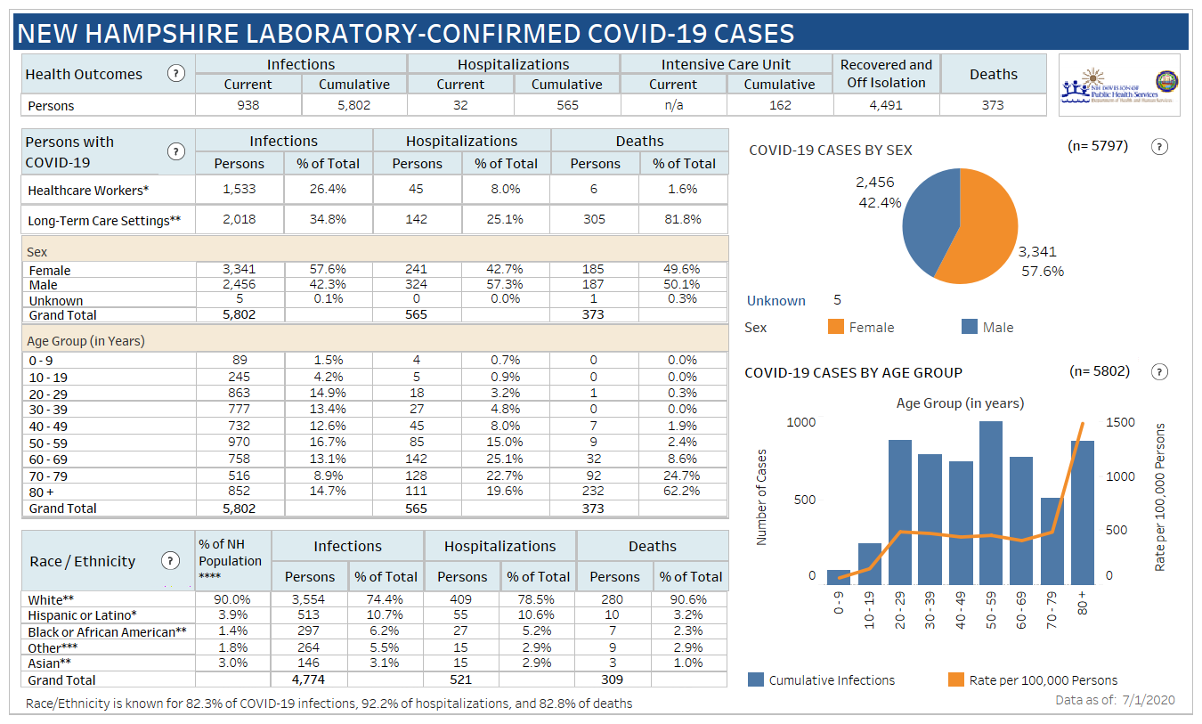 April 1 NH DHHS COVID-19 update: 144 positive results with 14 in Manchester; no deaths reported post image