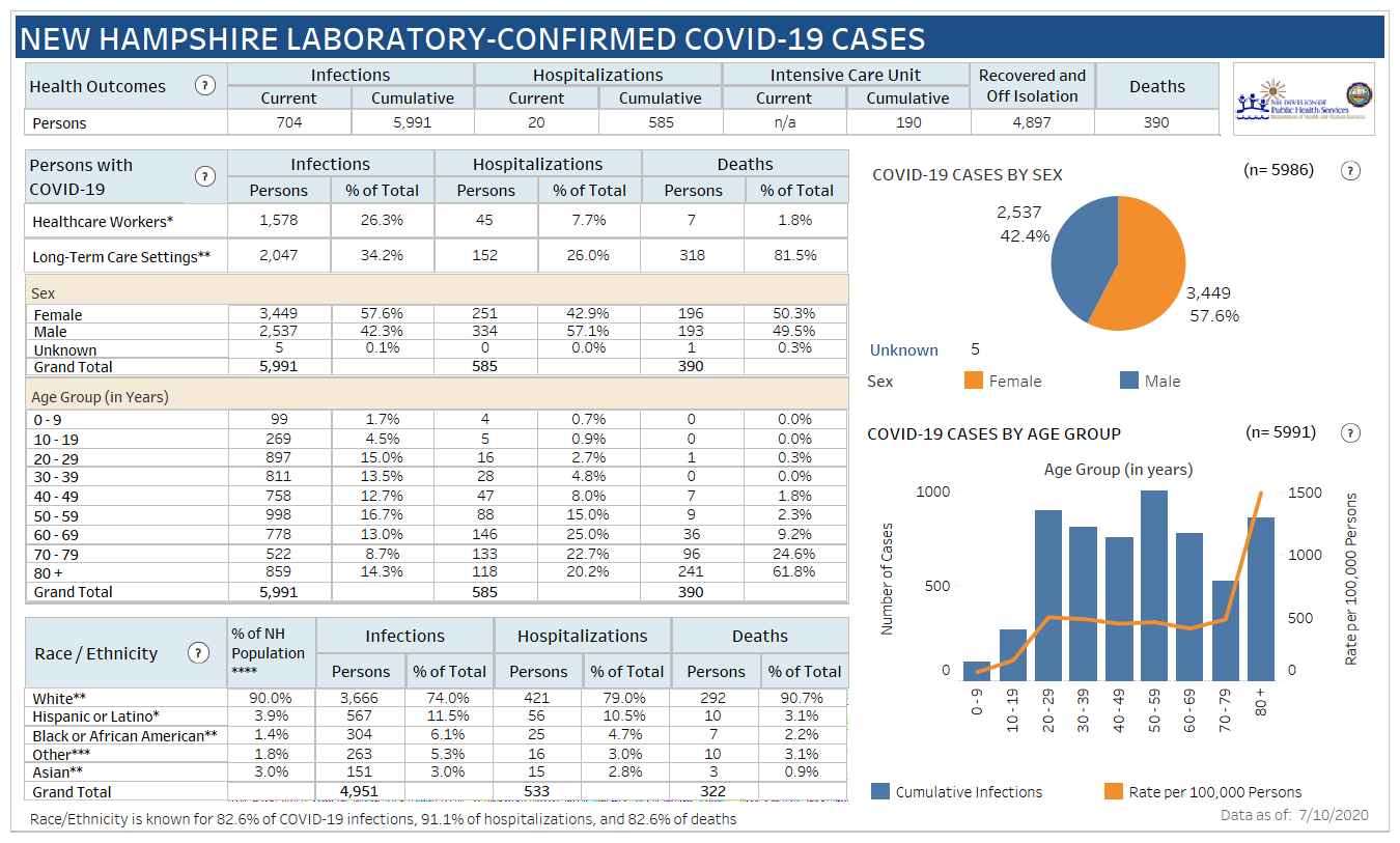 April 27 NH DHHS COVID-19 update: 514 positive results with 27 in Manchester; 1 death reported post image