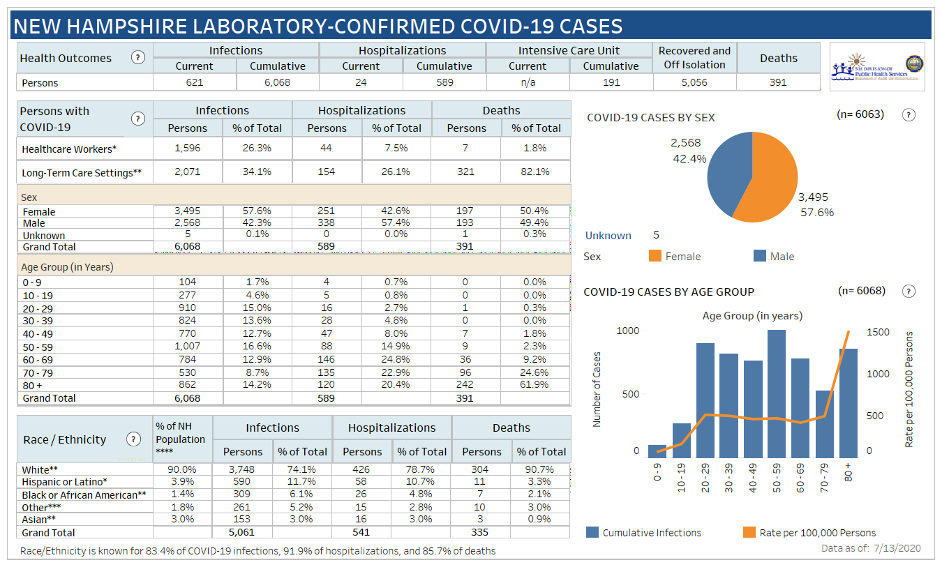 April 29 NH DHHS COVID-19 update: 452 positive results with 45 in Manchester; 1 death reported post image