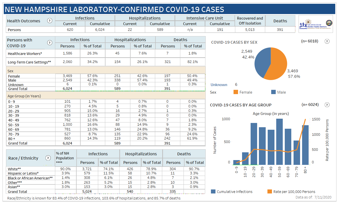 May 2 NH DHHS COVID-19 update: 270 positive results with 78 in Manchester; 1 death reported post image