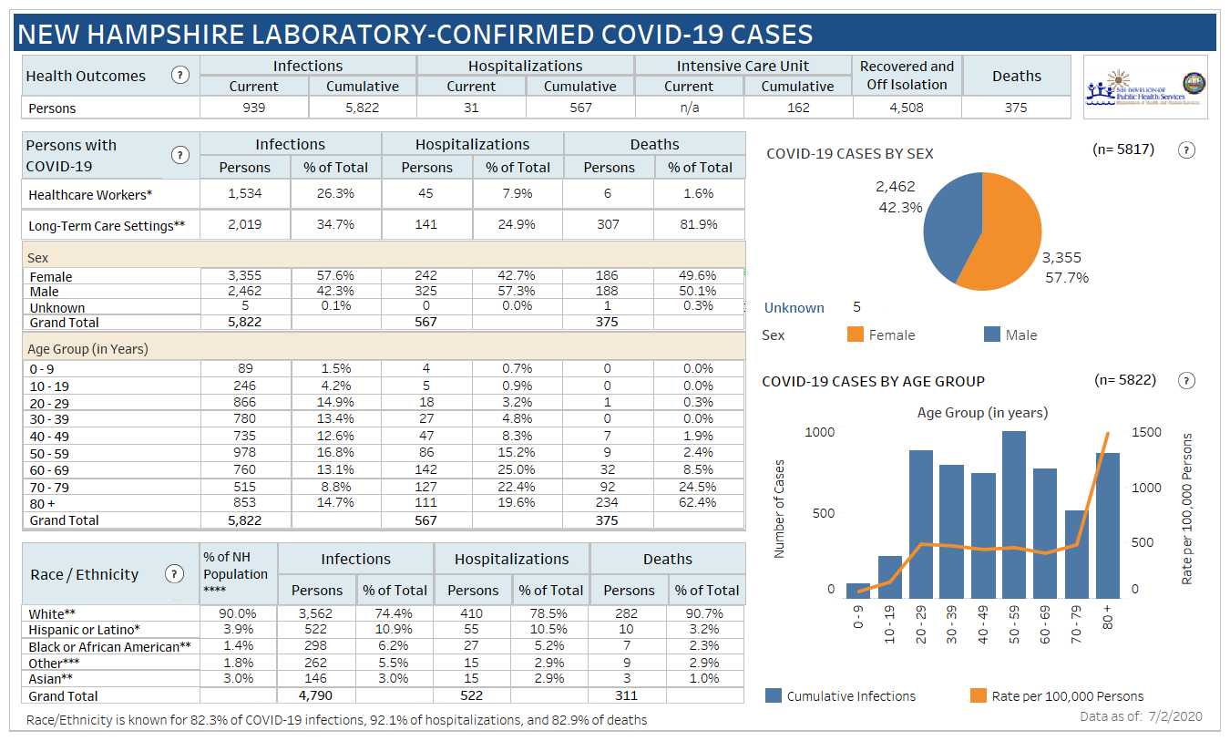 April 15 NH DHHS COVID-19 update: 294 positive results with 15 in Manchester; no deaths reported post image