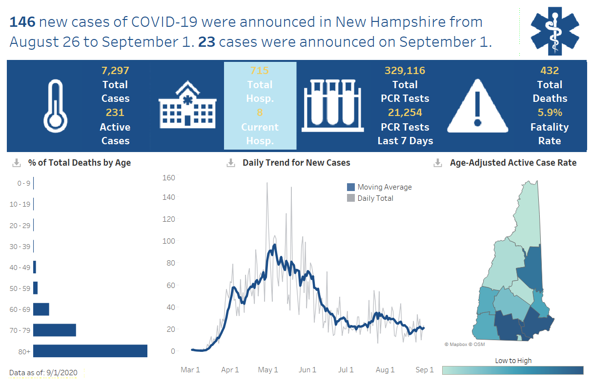 Aug. 19 NH DHHS COVID-19 update: 299 positive results with 28 in Manchester; 1 death reported post image