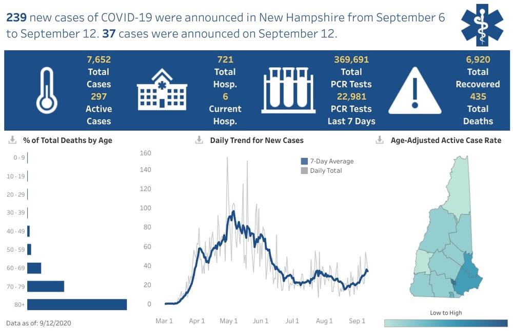 Sept. 12 NH DHHS COVID-19 update: 37 new positive results with 7 in Manchester; 1 death reported post image