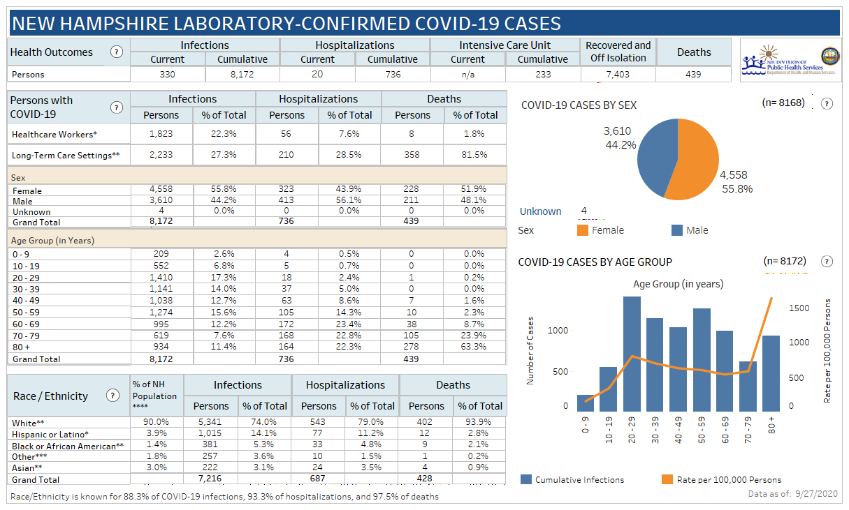 May 5 NH DHHS COVID-19 update: 539 positive results with 39 in Manchester; no deaths reported post image